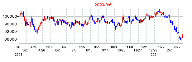 2023年9月6日 15:21前後のの株価チャート